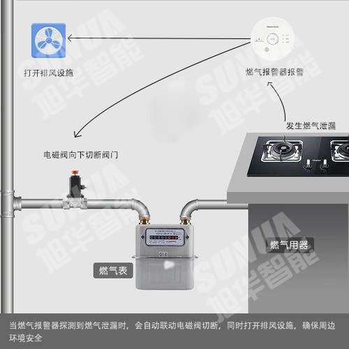 燃气报警器联动切断