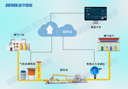 构建智慧燃气综合管理平台，提升城市安全保障能力