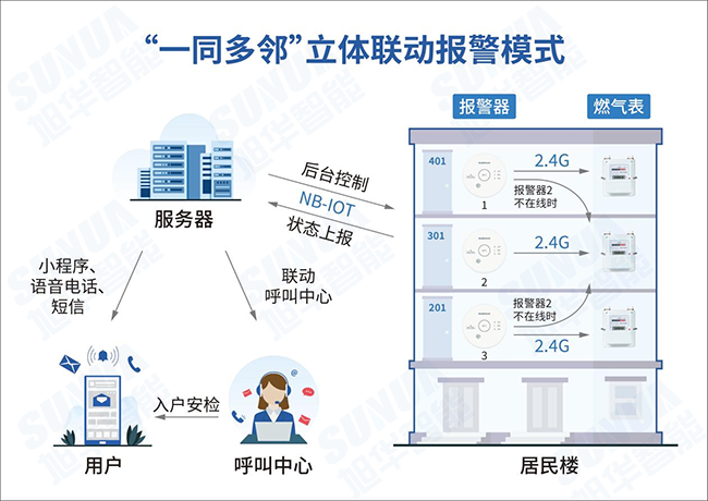 家用燃气报警器